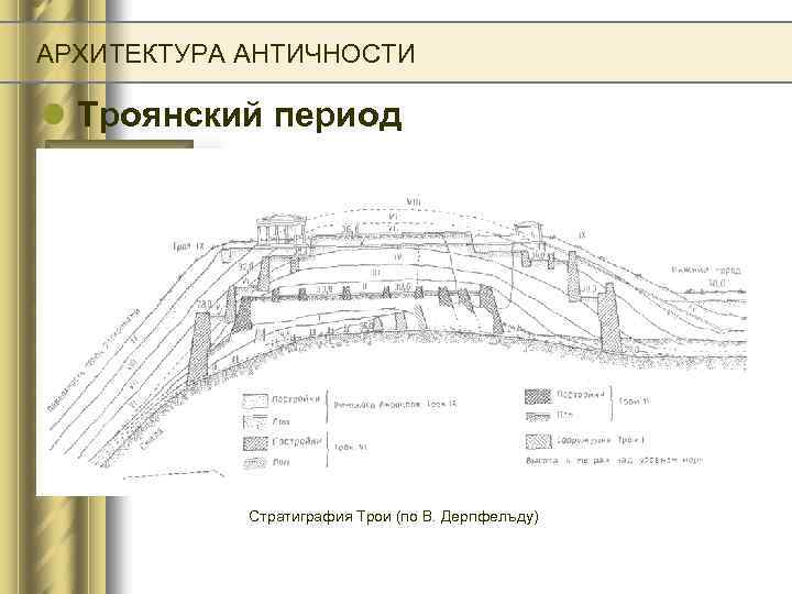 АРХИТЕКТУРА АНТИЧНОСТИ l Троянский период Стратиграфия Трои (по В. Дерпфелъду) 