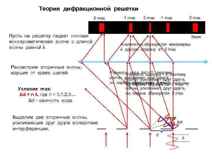 Теория дифракционной решетки 2 max Пусть на решетку падает плоская монохроматическая волна с длиной