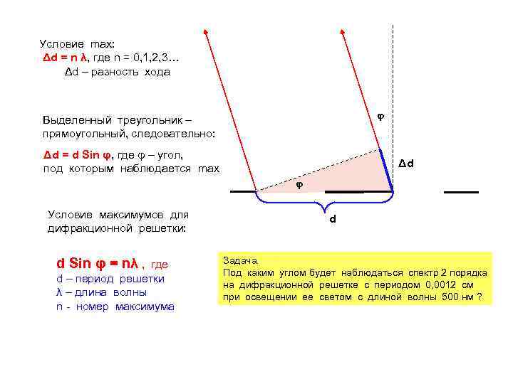 Условие max: Δd = n λ, где n = 0, 1, 2, 3… Δd