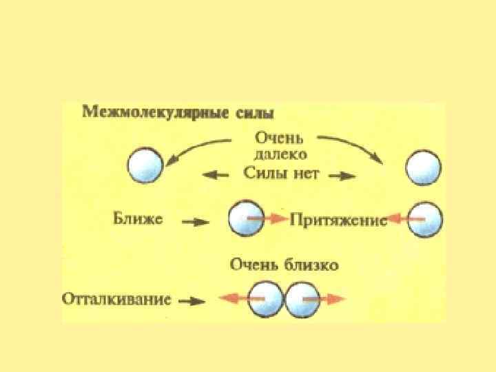 Взаимное притяжение и отталкивание молекул 7 класс