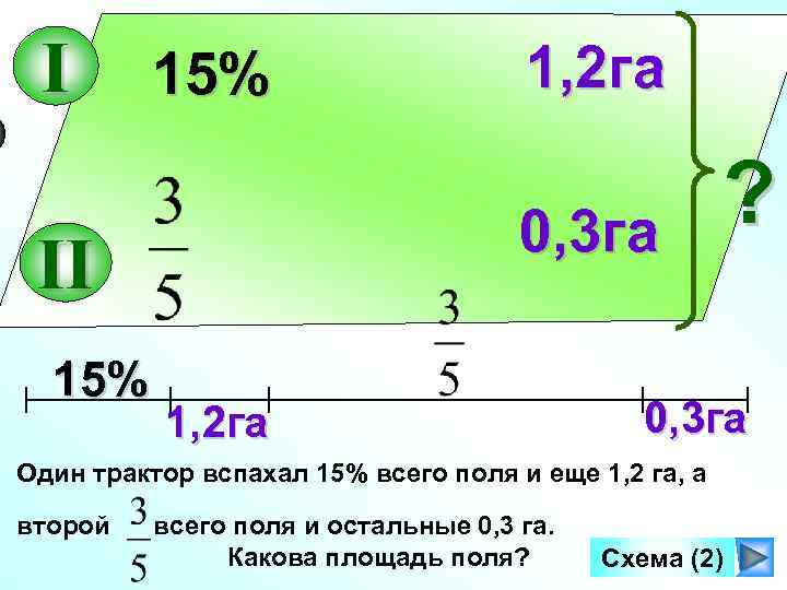 I 15% 0, 3 га II 15% 1, 2 га ? 0, 3 га