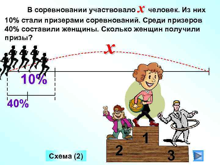 x В соревновании участвовало человек. Из них 10% стали призерами соревнований. Среди призеров 40%