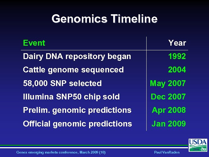 Genomics Timeline Event Year Dairy DNA repository began 1992 Cattle genome sequenced 2004 58,