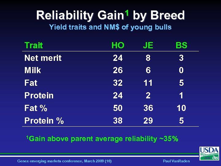 Reliability Gain 1 by Breed Yield traits and NM$ of young bulls Trait Net