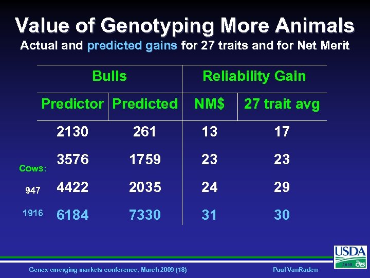 Value of Genotyping More Animals Actual and predicted gains for 27 traits and for