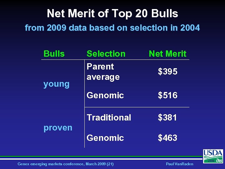 Net Merit of Top 20 Bulls from 2009 data based on selection in 2004