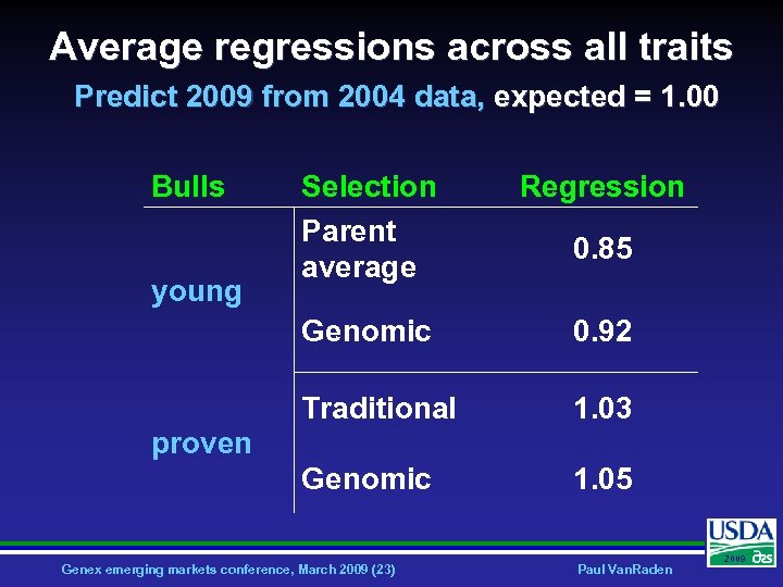 Average regressions across all traits Predict 2009 from 2004 data, expected = 1. 00