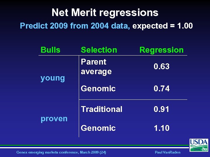 Net Merit regressions Predict 2009 from 2004 data, expected = 1. 00 Bulls Regression