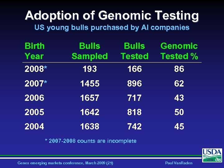 Adoption of Genomic Testing US young bulls purchased by AI companies Birth Year 2008*