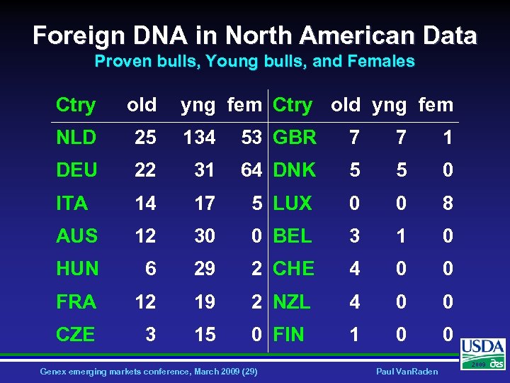 Foreign DNA in North American Data Proven bulls, Young bulls, and Females Ctry old