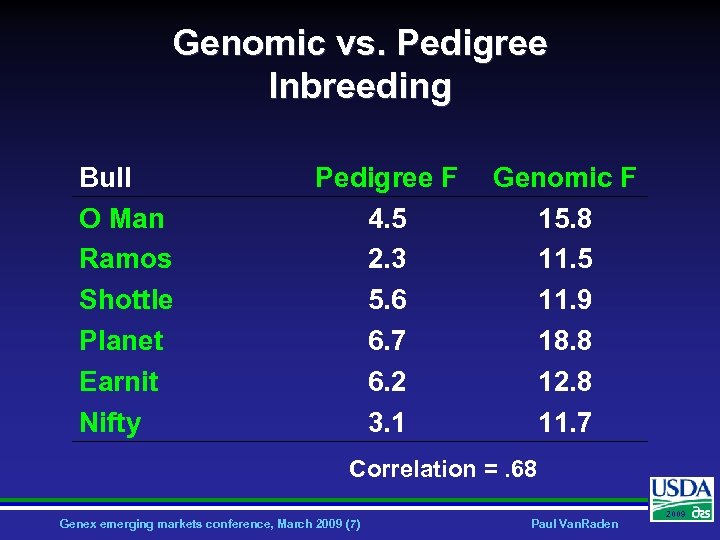 Genomic vs. Pedigree Inbreeding Bull O Man Ramos Shottle Planet Earnit Nifty Pedigree F