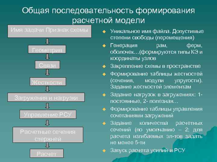 Общая последовательность формирования расчетной модели Имя задачи Признак схемы Геометрия Связи u u Жесткости