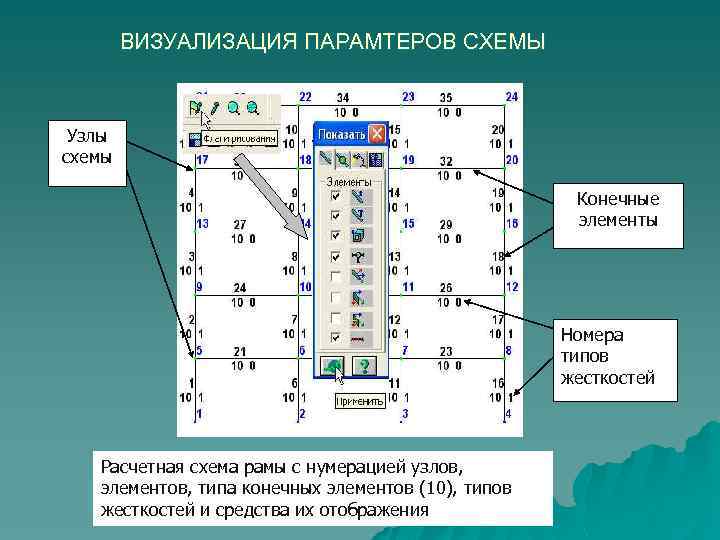 ВИЗУАЛИЗАЦИЯ ПАРАМТЕРОВ СХЕМЫ Узлы схемы Конечные элементы Номера типов жесткостей Расчетная схема рамы с