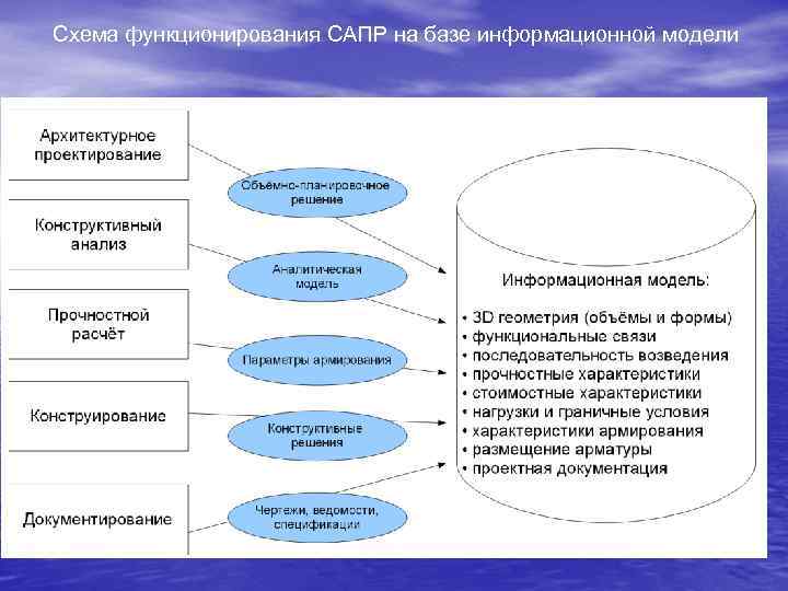 Схема функционирования САПР на базе информационной модели 