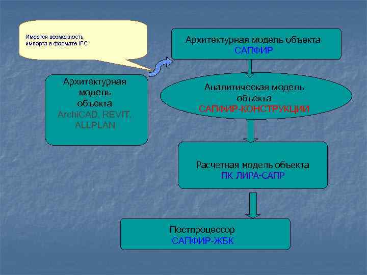 Имеется возможность импорта в формате IFC Архитектурная модель объекта Archi. CAD, REVIT, ALLPLAN Архитектурная