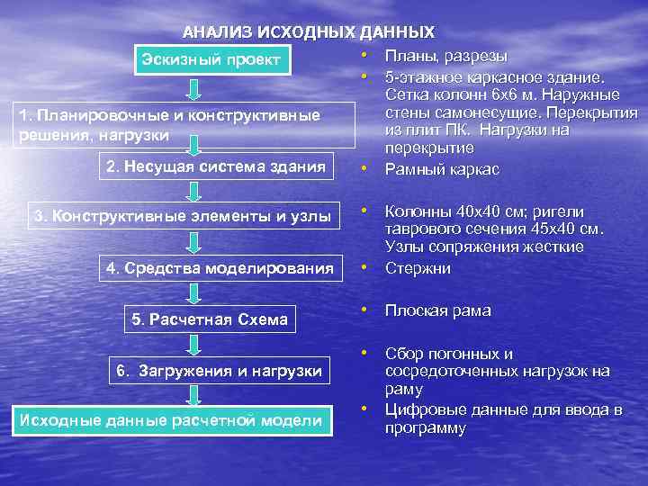 Виды исходных данных. Анализ исходных данных. Схема анализа исходных данных. Задачи анализа исходных данных. Анализ исходных данных по деталям.