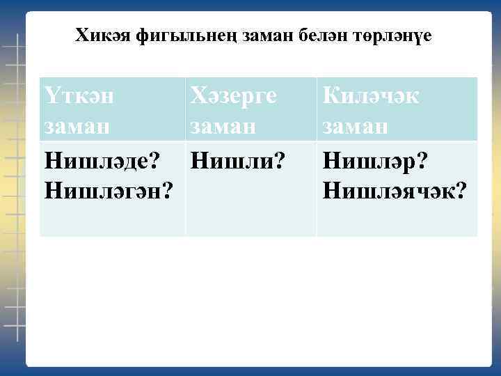 Хикәя фигыльнең заман белән төрләнүе Үткән Хәзерге заман Нишләде? Нишли? Нишләгән? Киләчәк заман Нишләр?