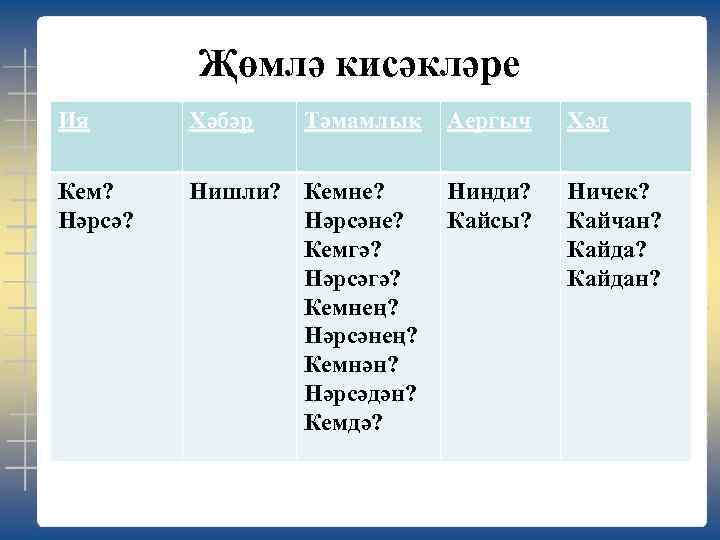 Нинди була. Татарские суз торкемнэре. Таблицы по татарскому языку. Части речи на татарском языке. Вопросы по татарскому языку.