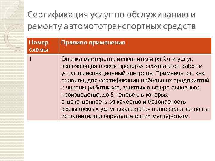 Сертификация услуг по обслуживанию и ремонту автомототранспортных средств Номер схемы Правило применения 1 Оценка