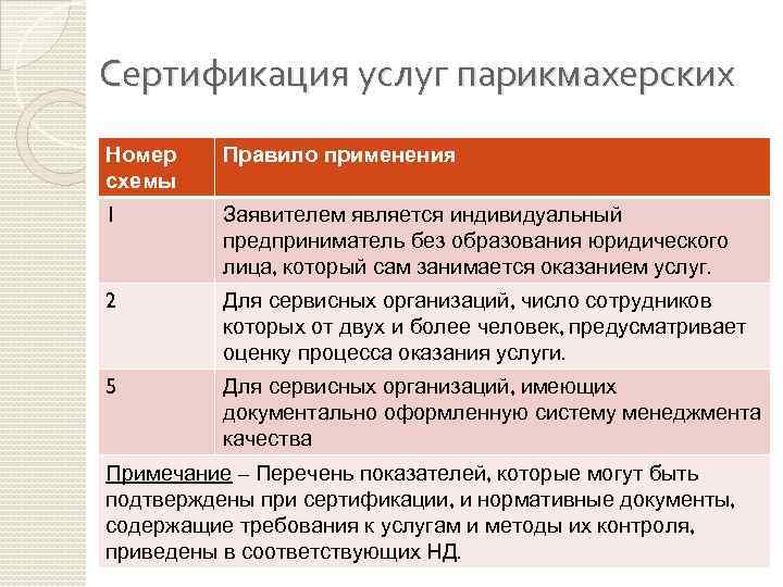 Сертификация услуг парикмахерских Номер схемы Правило применения 1 Заявителем является индивидуальный предприниматель без образования