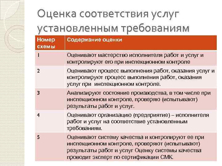 Оценка соответствия услуг установленным требованиям Номер схемы Содержание оценки 1 Оценивают мастерство исполнителя работ