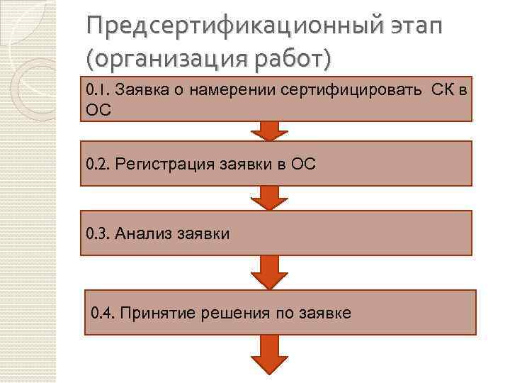 Предсертификационный этап (организация работ) 0. 1. Заявка о намерении сертифицировать СК в ОС 0.