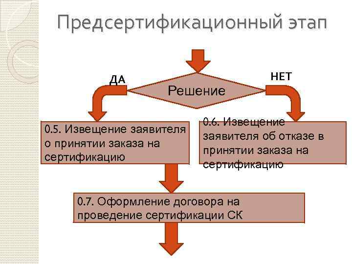Предсертификационный этап ДА Решение 0. 5. Извещение заявителя о принятии заказа на сертификацию НЕТ