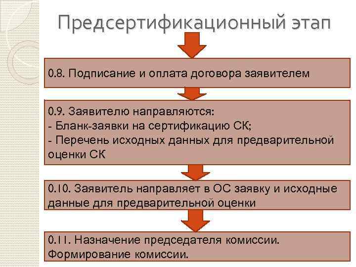 Предсертификационный этап 0. 8. Подписание и оплата договора заявителем 0. 9. Заявителю направляются: -