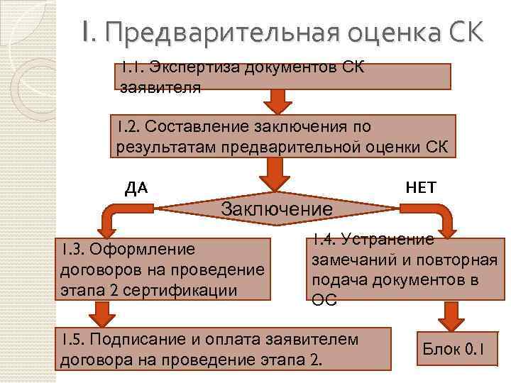 I. Предварительная оценка СК 1. 1. Экспертиза документов СК заявителя 1. 2. Составление заключения