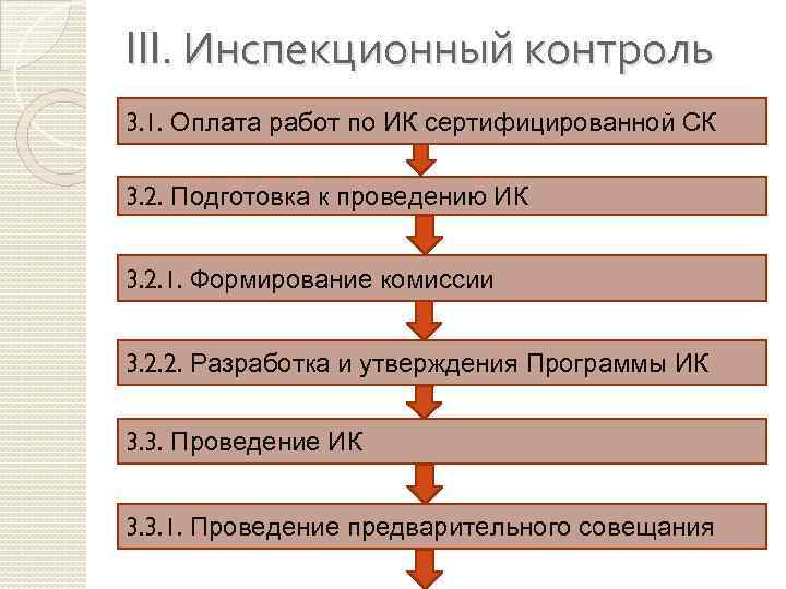 III. Инспекционный контроль 3. 1. Оплата работ по ИК сертифицированной СК 3. 2. Подготовка