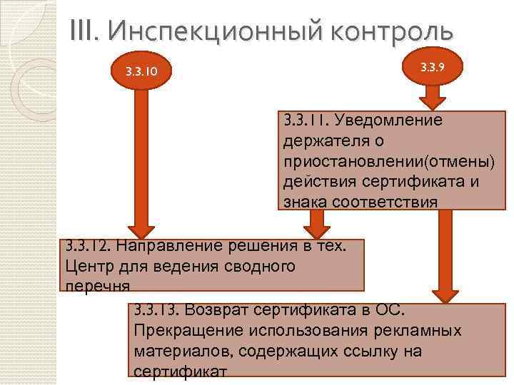 III. Инспекционный контроль 3. 3. 10 3. 3. 9 3. 3. 11. Уведомление держателя