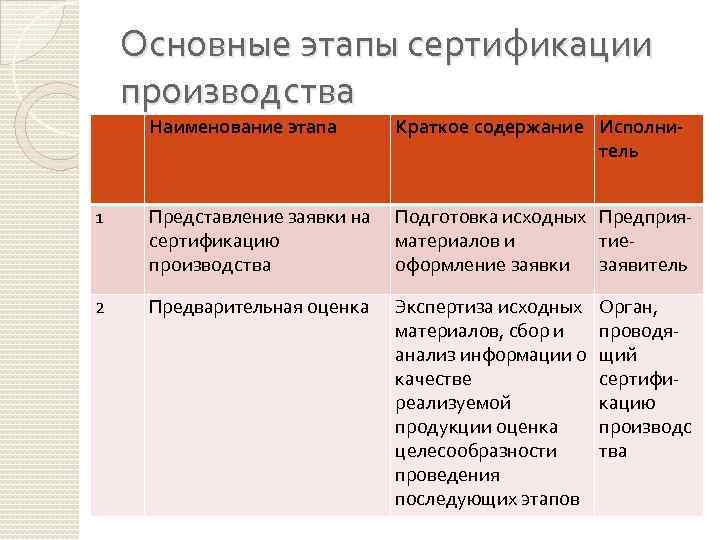 Основные этапы сертификации производства Наименование этапа Краткое содержание Исполнитель 1 Представление заявки на сертификацию