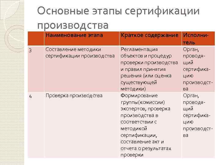 Основные этапы сертификации производства Наименование этапа 3 Составление методики сертификации производства 4 Проверка производства