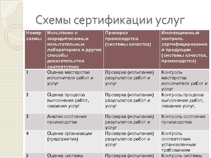 Схемы сертификации услуг Номер схемы Испытания в аккредитованных испытательных лабораториях и другие способы доказательства