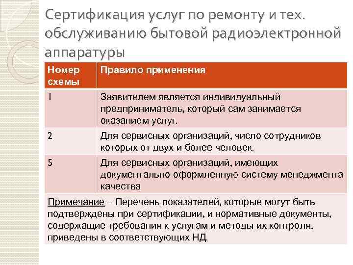 Сертификация услуг по ремонту и тех. обслуживанию бытовой радиоэлектронной аппаратуры Номер схемы Правило применения