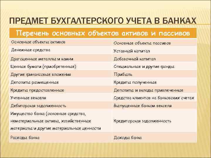 ПРЕДМЕТ БУХГАЛТЕРСКОГО УЧЕТА В БАНКАХ Перечень основных объектов активов и пассивов Основные объекты активов