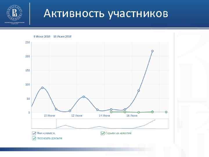 Активность участников 