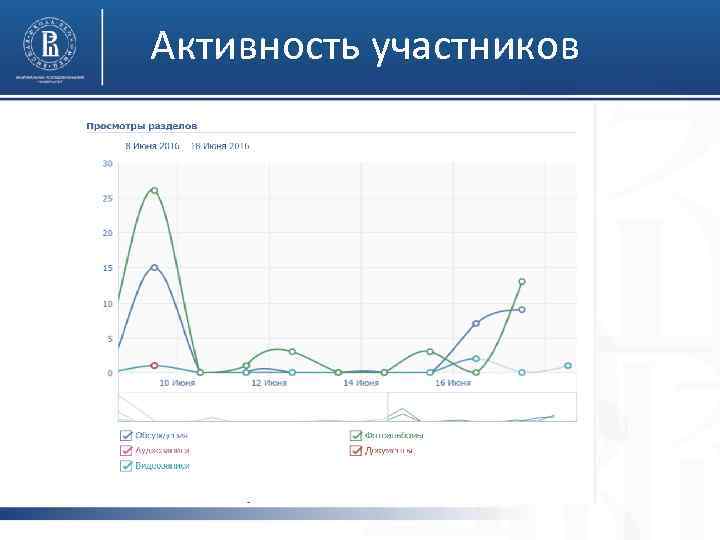 Активность участников 