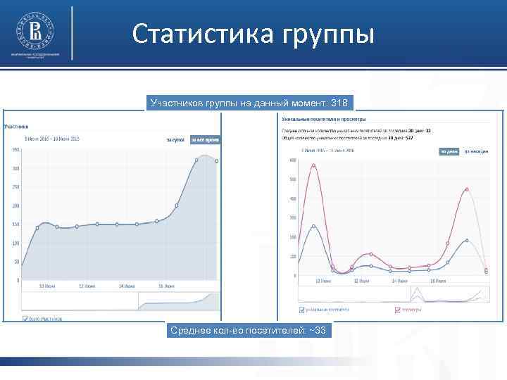 Статистика группы Участников группы на данный момент: 318 Среднее кол-во посетителей: ~33 