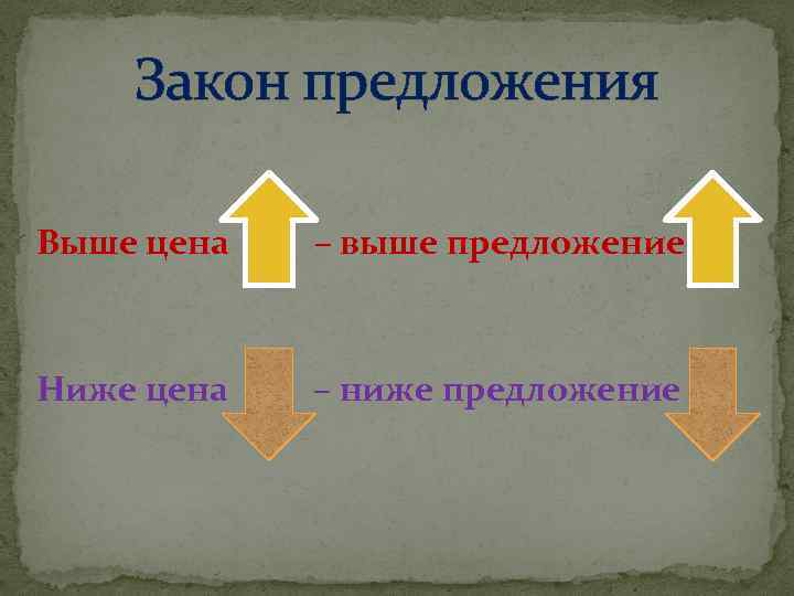Закон предложения Выше цена – выше предложение Ниже цена – ниже предложение 