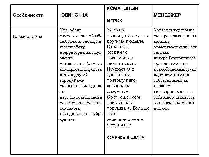 КОМАНДНЫЙ Особенности ОДИНОЧКА МЕНЕДЖЕР ИГРОК Возможности Способенк самостоятельнойрабо те. Спокойновосприн имаетработу втерриториальномуд алении отколлектива(