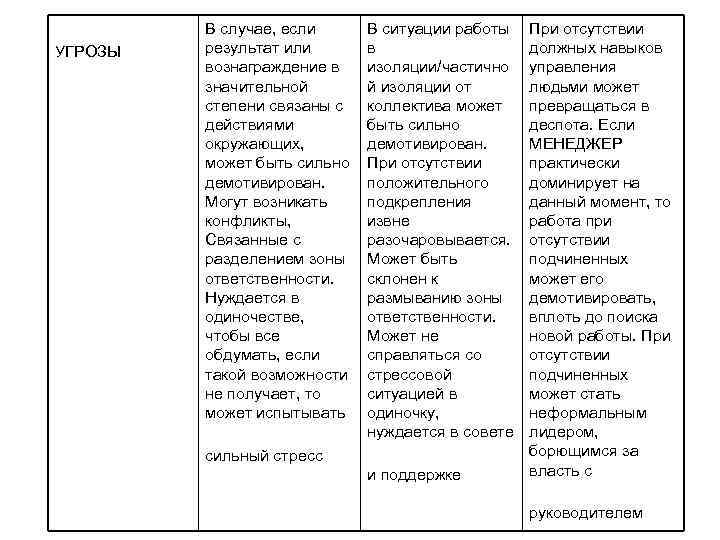 УГРОЗЫ В случае, если результат или вознаграждение в значительной степени связаны с действиями окружающих,