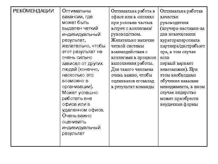 РЕКОМЕНДАЦИИ Оптимальны вакансии, где может быть выделен четкий индивидуальный результат, желательно, чтобы этот результат