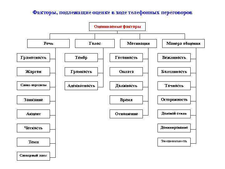 Подлежащего оценке. Факторы повышающие эффективность телефонных переговоров. Факторы которые понижают эффективность телефонных переговоров. Факторы подлежащие оценке. Факторы которые повышают эффективность телефонных переговоров.