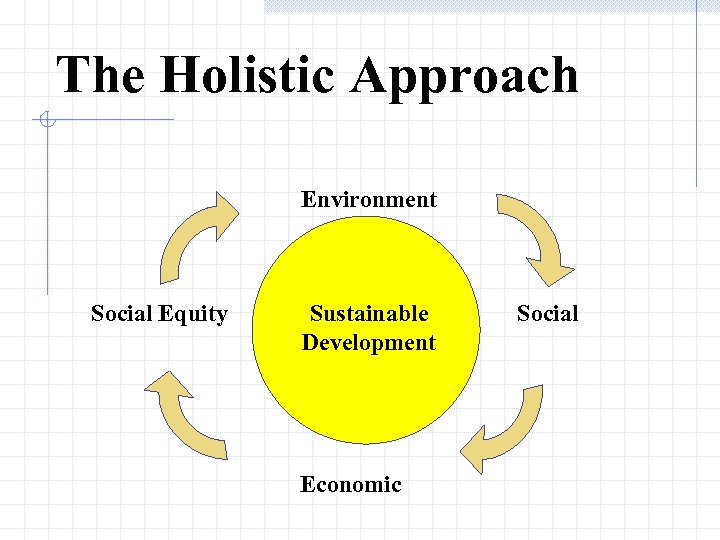 The Holistic Approach Environment Social Equity Sustainable Development Economic Social 