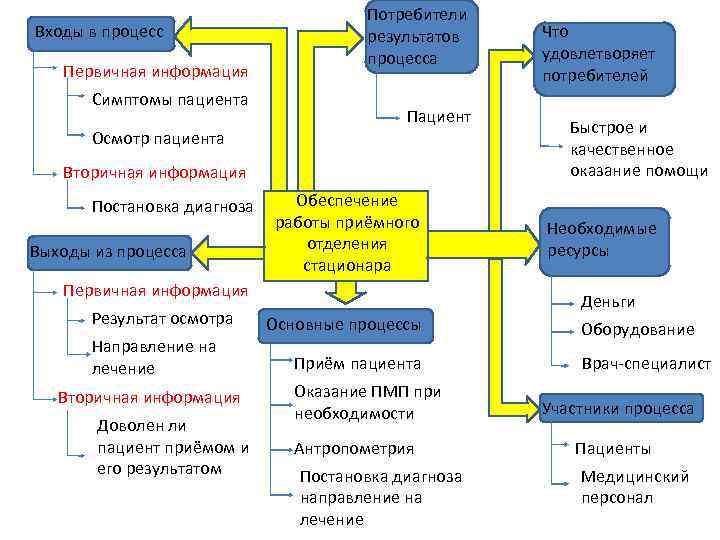 Входы в процесс Первичная информация Симптомы пациента Потребители результатов процесса Пациент Осмотр пациента Вторичная