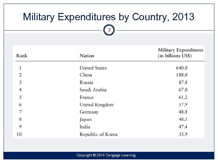 Military Expenditures by Country, 2013 2 Copyright © 2014 Cengage Learning 