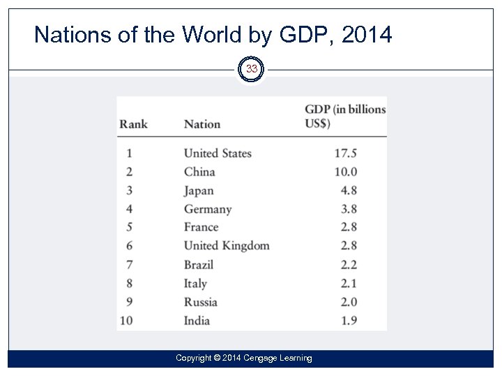 Nations of the World by GDP, 2014 33 Copyright © 2014 Cengage Learning 