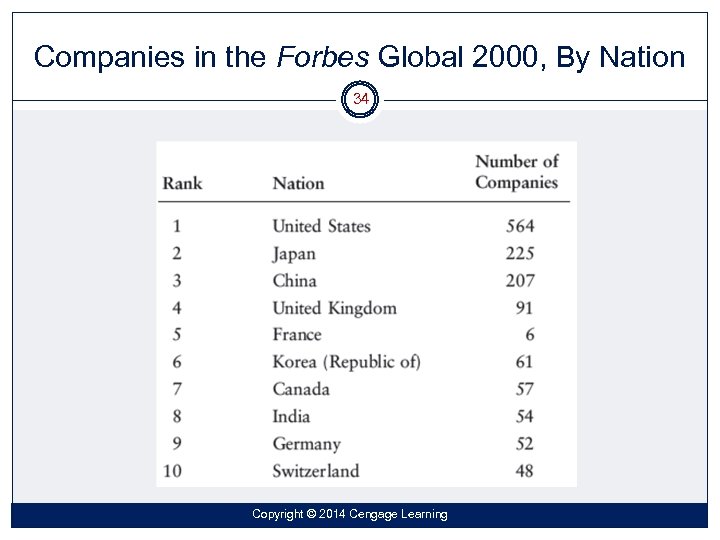 Companies in the Forbes Global 2000, By Nation 34 Copyright © 2014 Cengage Learning