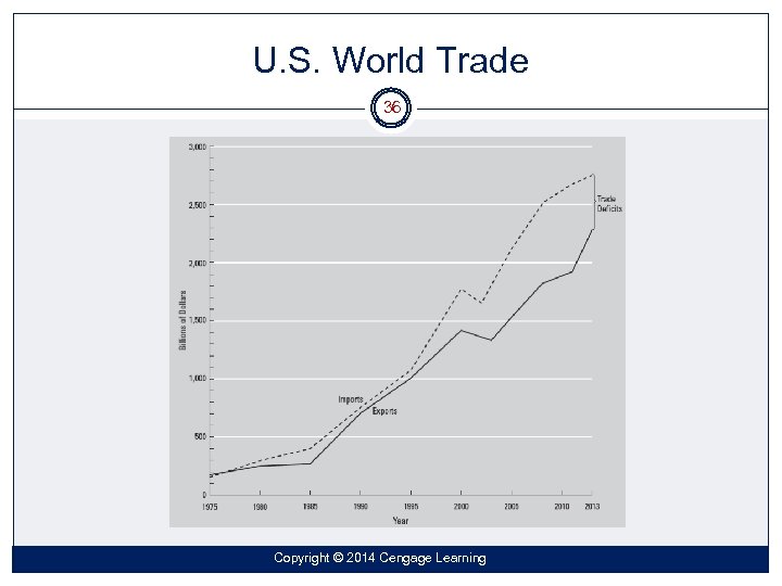 U. S. World Trade 36 Copyright © 2014 Cengage Learning 
